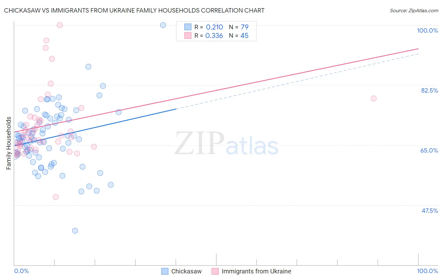 Chickasaw vs Immigrants from Ukraine Family Households