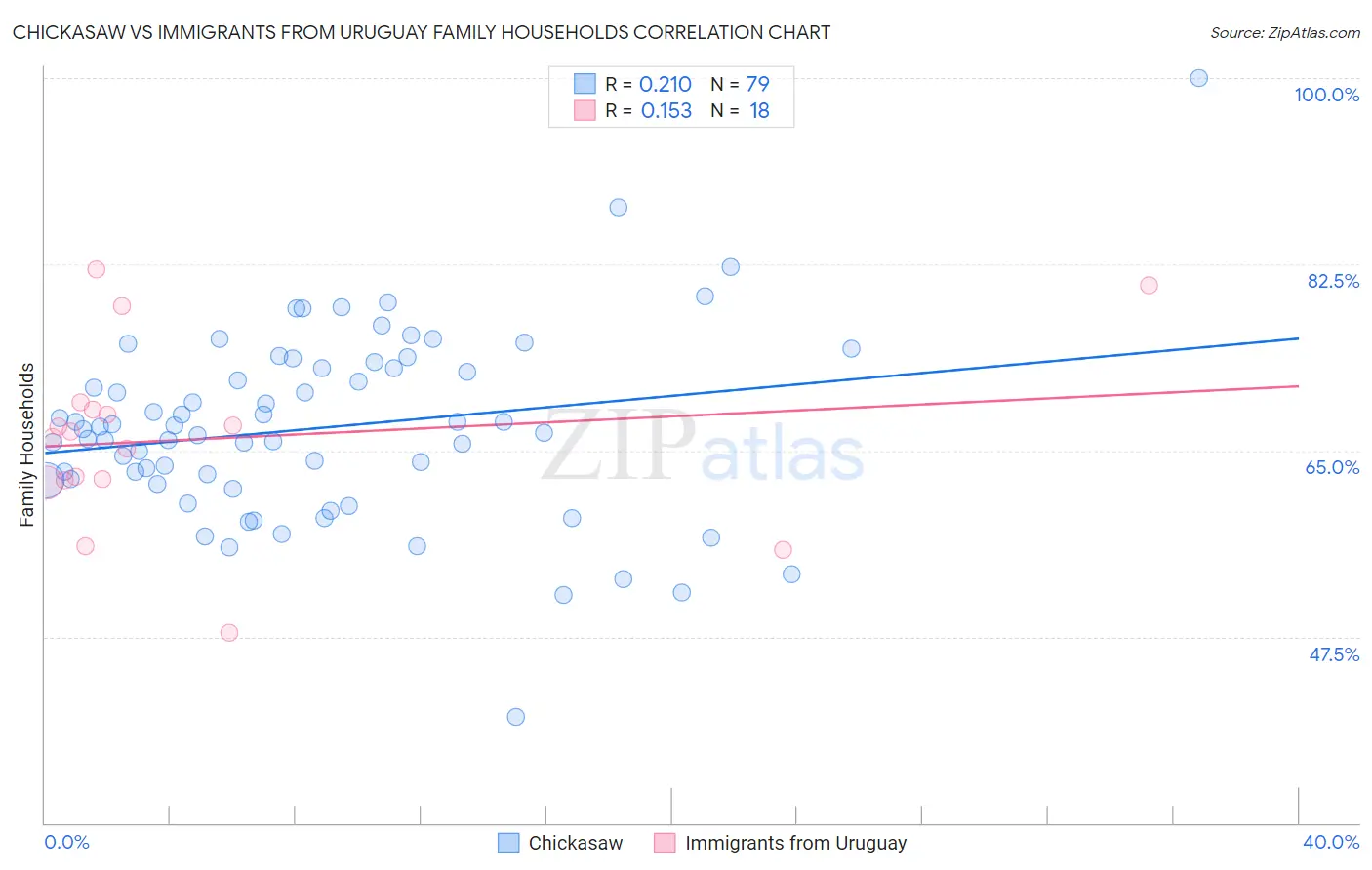 Chickasaw vs Immigrants from Uruguay Family Households