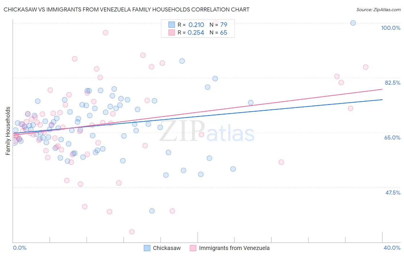 Chickasaw vs Immigrants from Venezuela Family Households