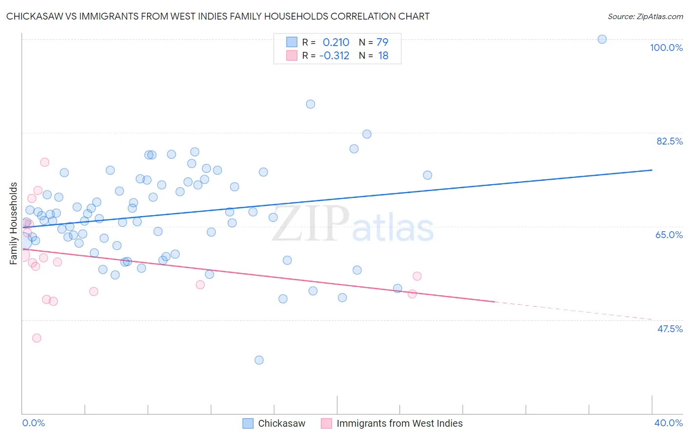 Chickasaw vs Immigrants from West Indies Family Households