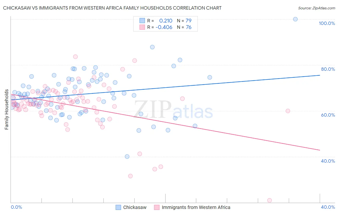Chickasaw vs Immigrants from Western Africa Family Households