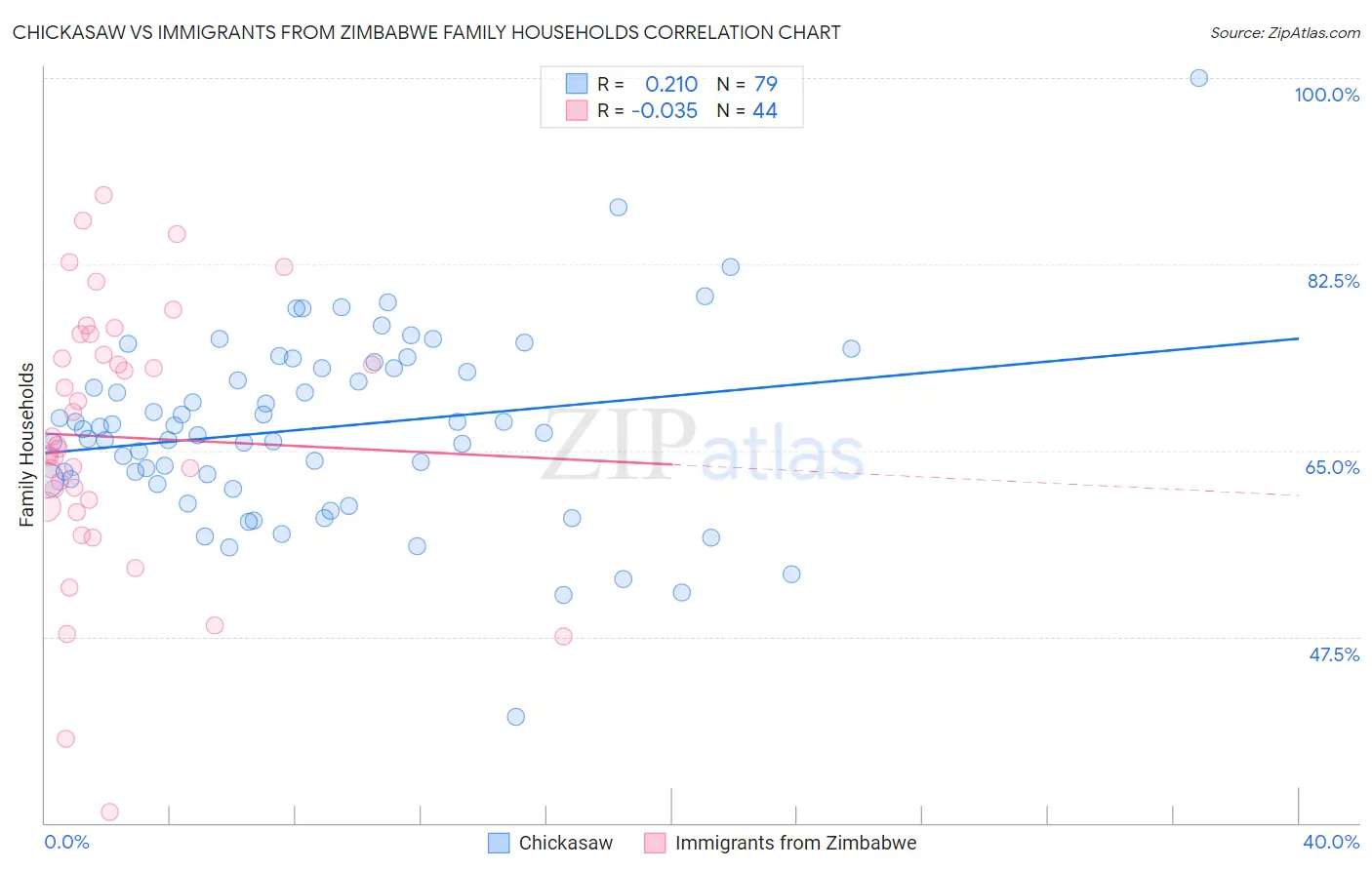 Chickasaw vs Immigrants from Zimbabwe Family Households