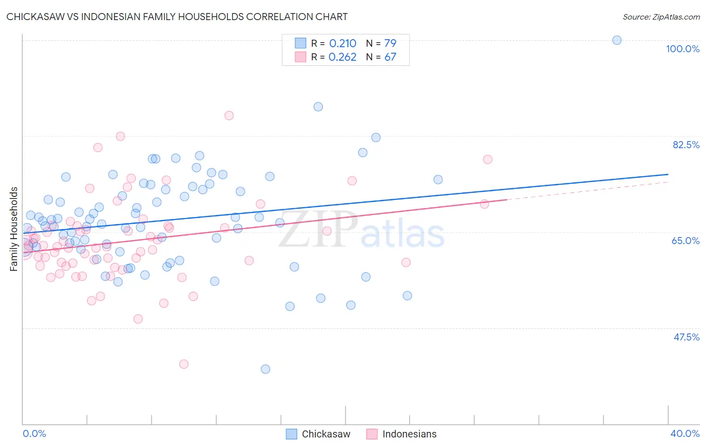 Chickasaw vs Indonesian Family Households