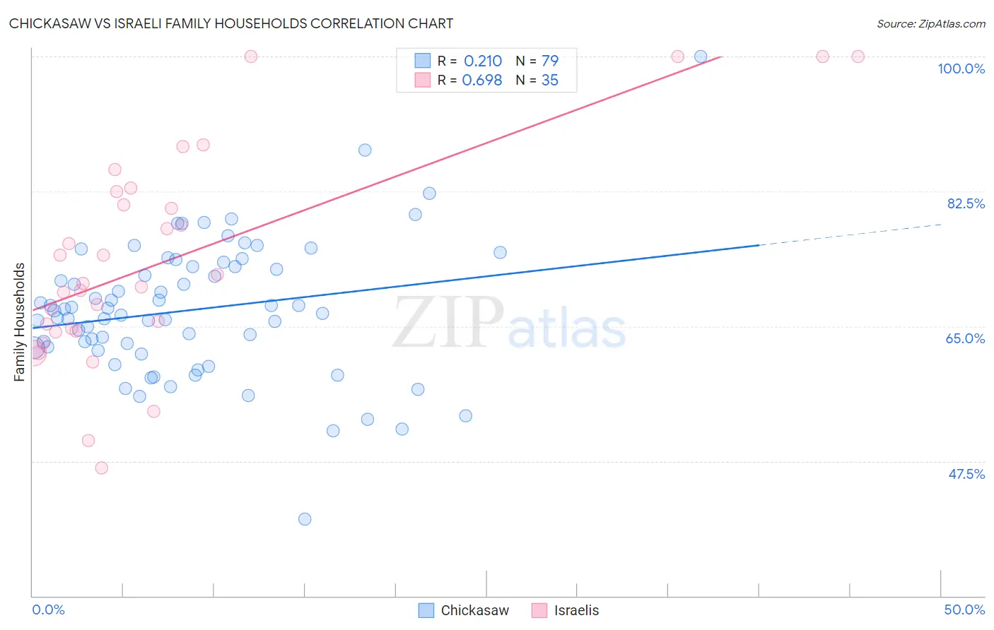 Chickasaw vs Israeli Family Households