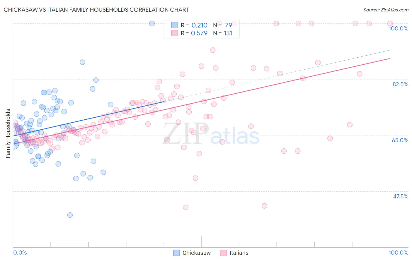 Chickasaw vs Italian Family Households