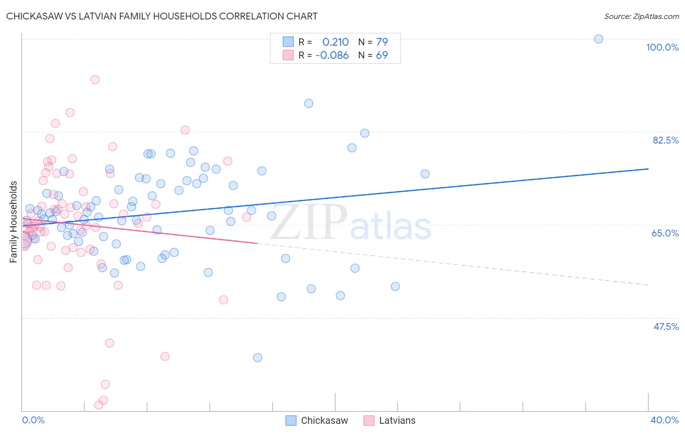 Chickasaw vs Latvian Family Households
