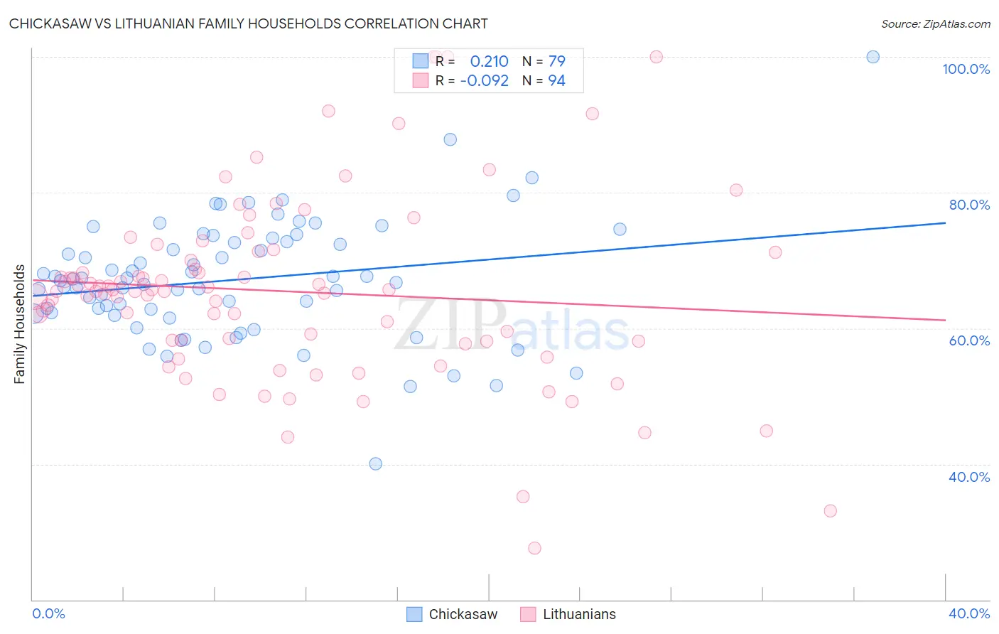 Chickasaw vs Lithuanian Family Households