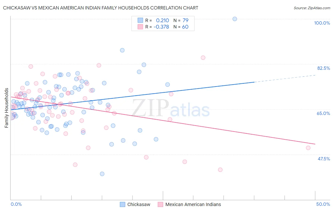 Chickasaw vs Mexican American Indian Family Households