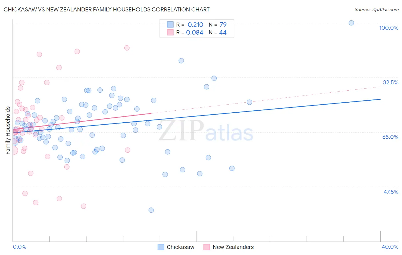 Chickasaw vs New Zealander Family Households
