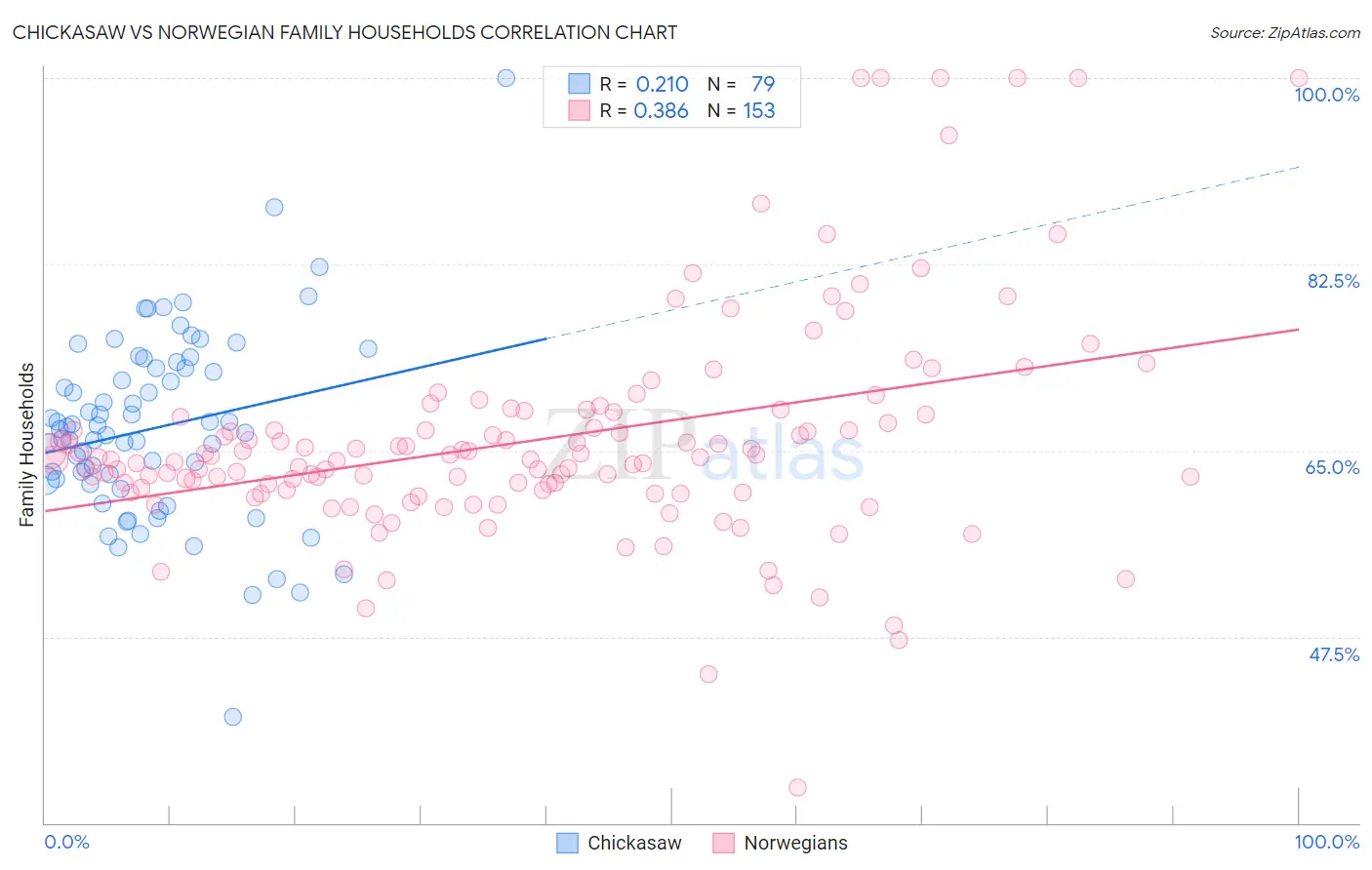 Chickasaw vs Norwegian Family Households