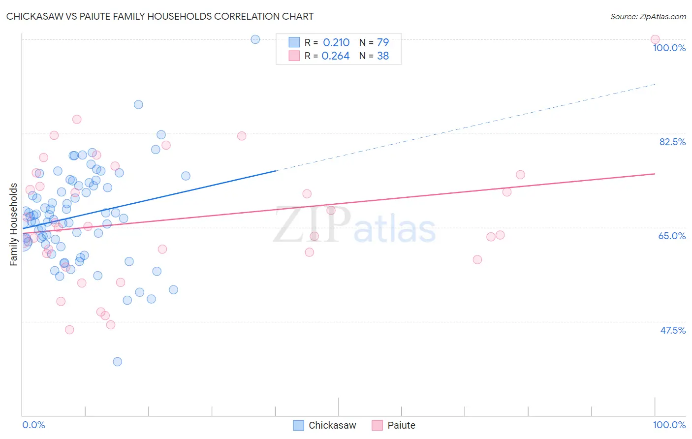 Chickasaw vs Paiute Family Households