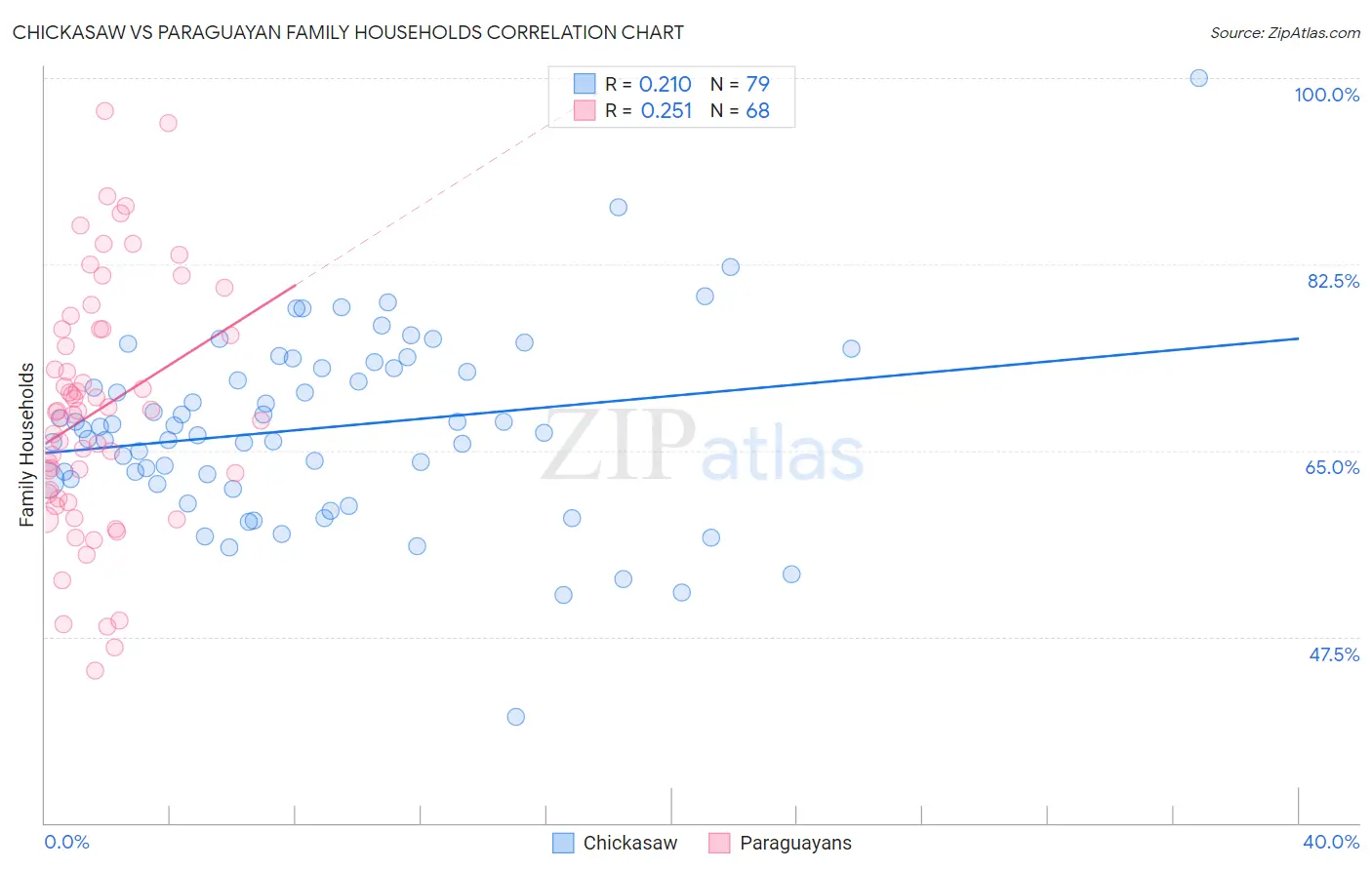 Chickasaw vs Paraguayan Family Households