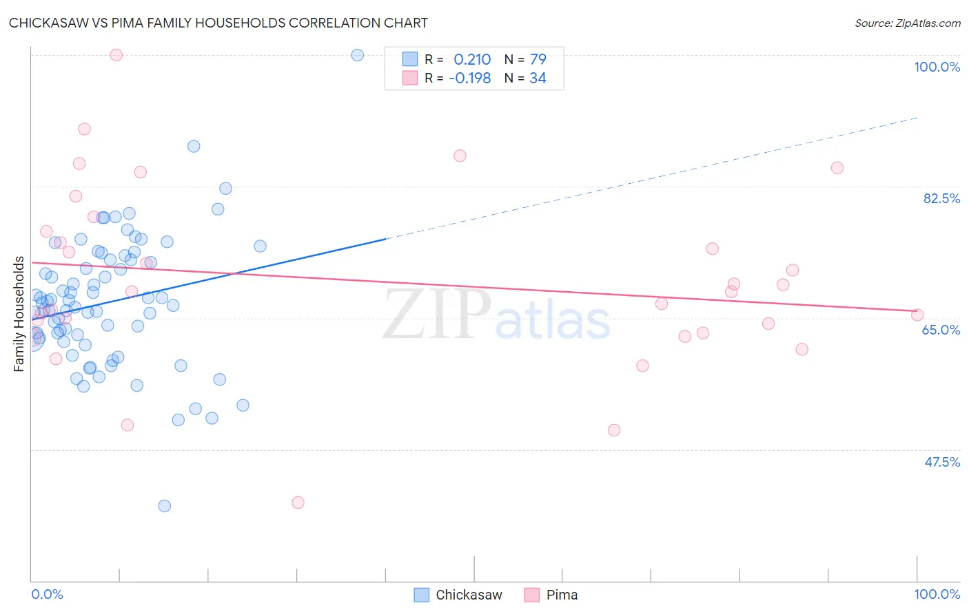 Chickasaw vs Pima Family Households