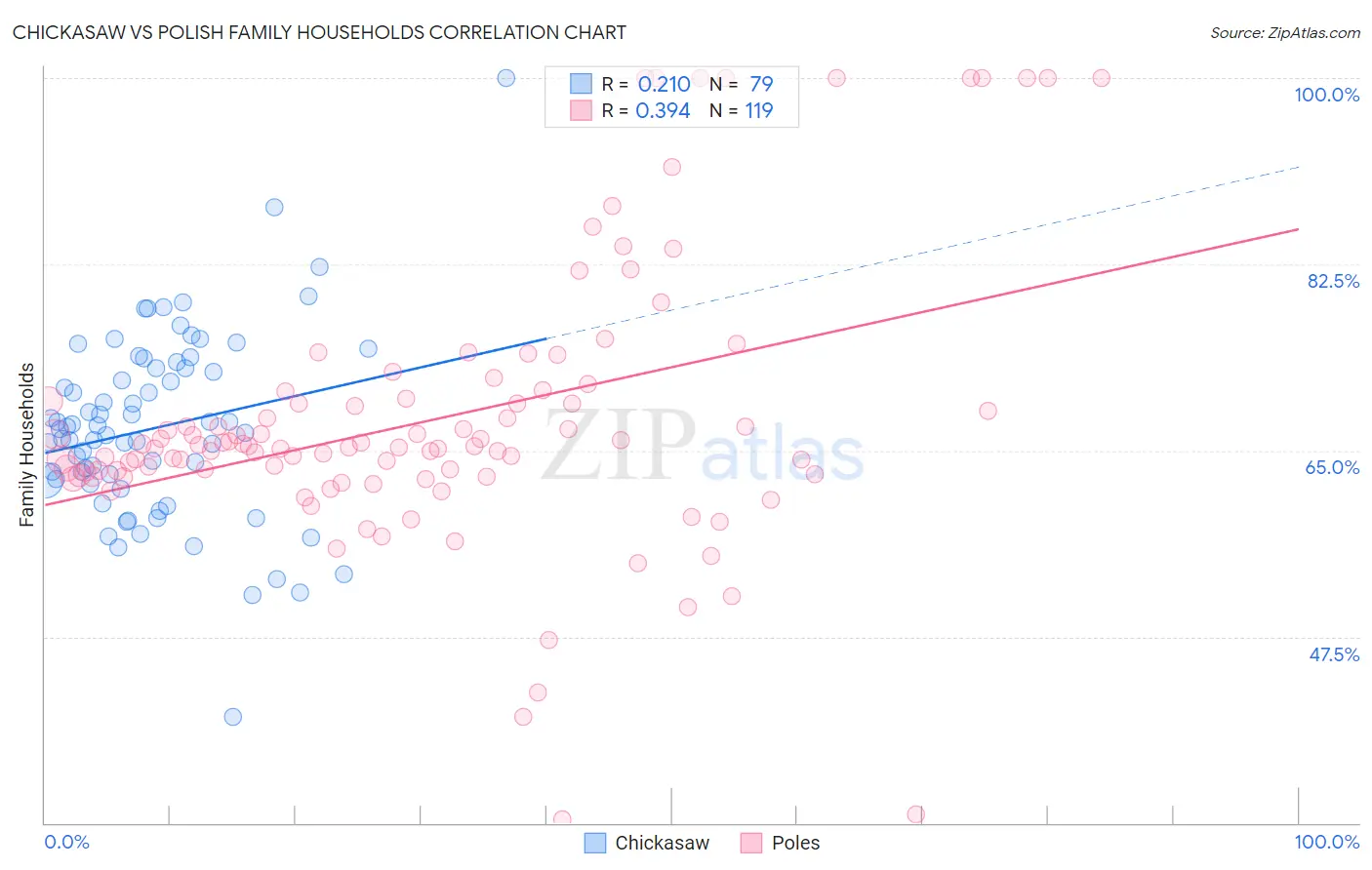 Chickasaw vs Polish Family Households