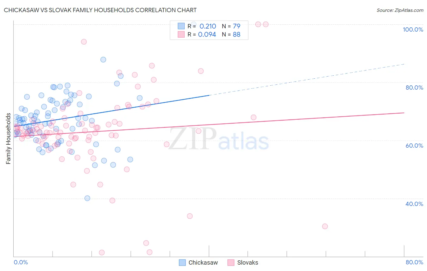 Chickasaw vs Slovak Family Households