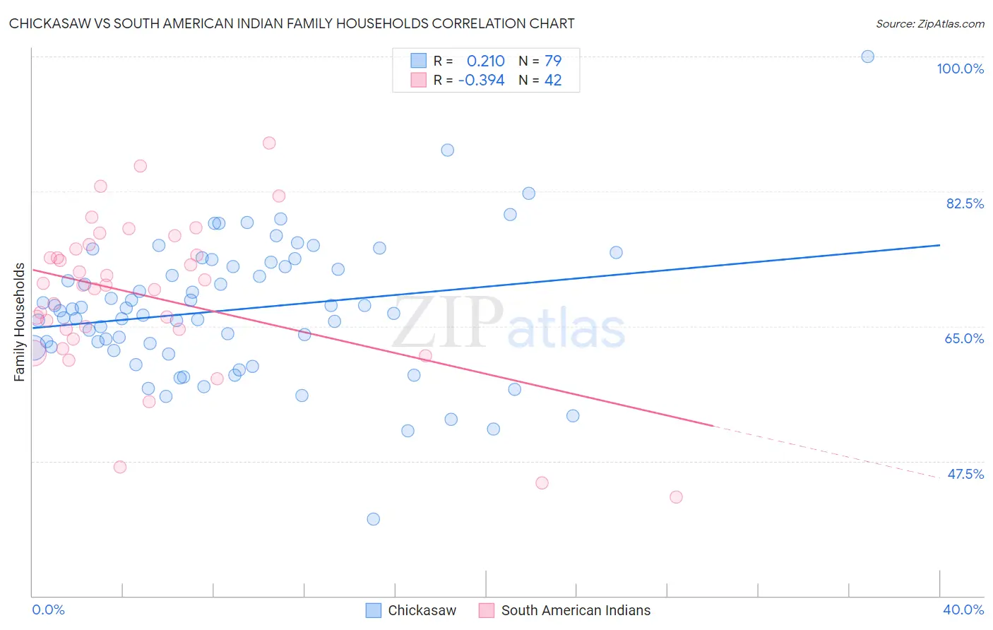 Chickasaw vs South American Indian Family Households