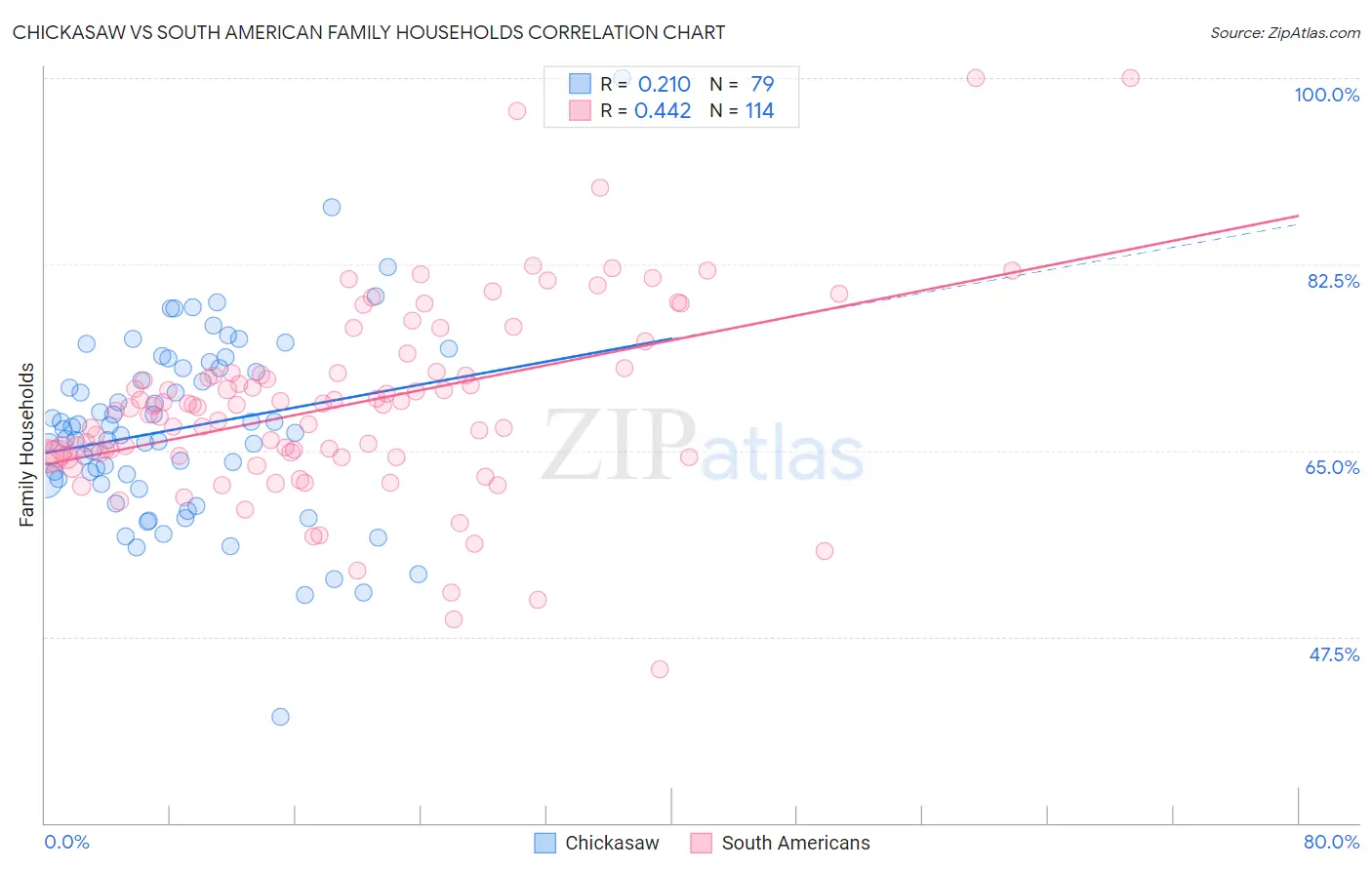 Chickasaw vs South American Family Households