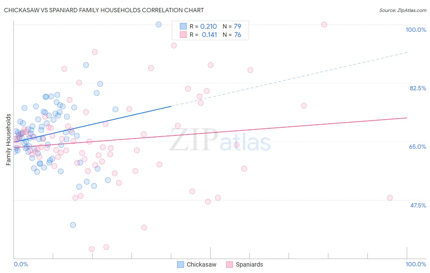 Chickasaw vs Spaniard Family Households