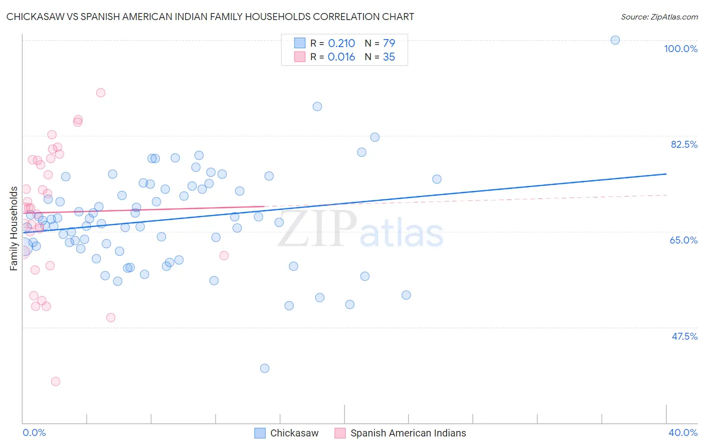 Chickasaw vs Spanish American Indian Family Households