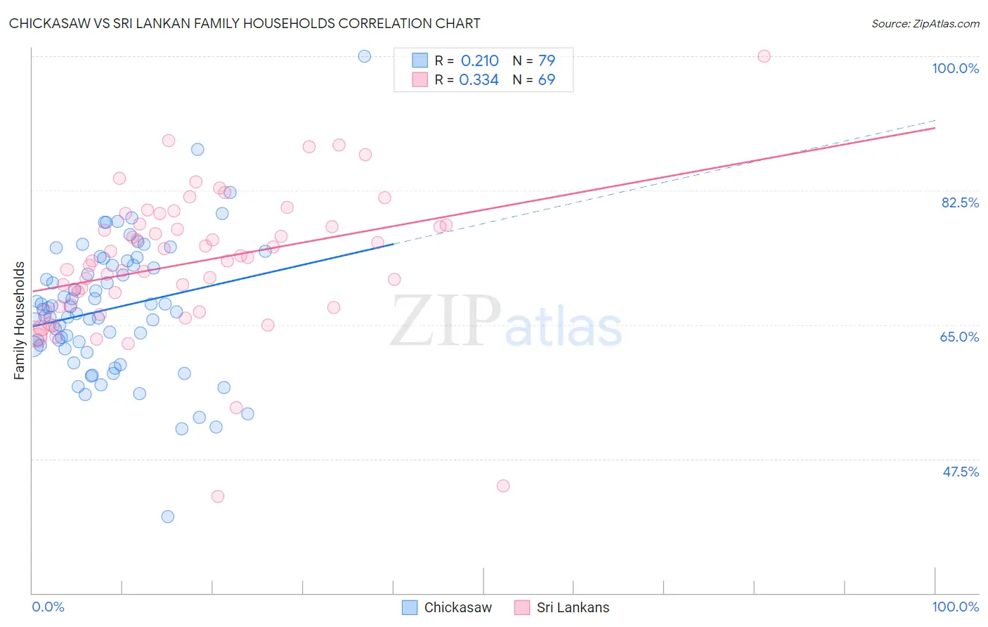 Chickasaw vs Sri Lankan Family Households