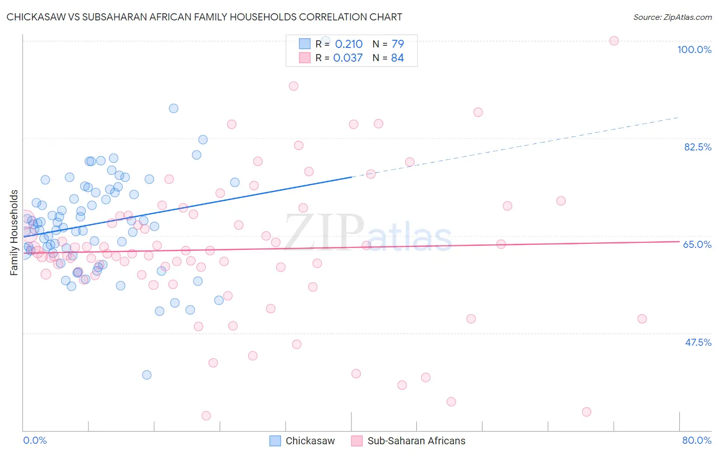 Chickasaw vs Subsaharan African Family Households