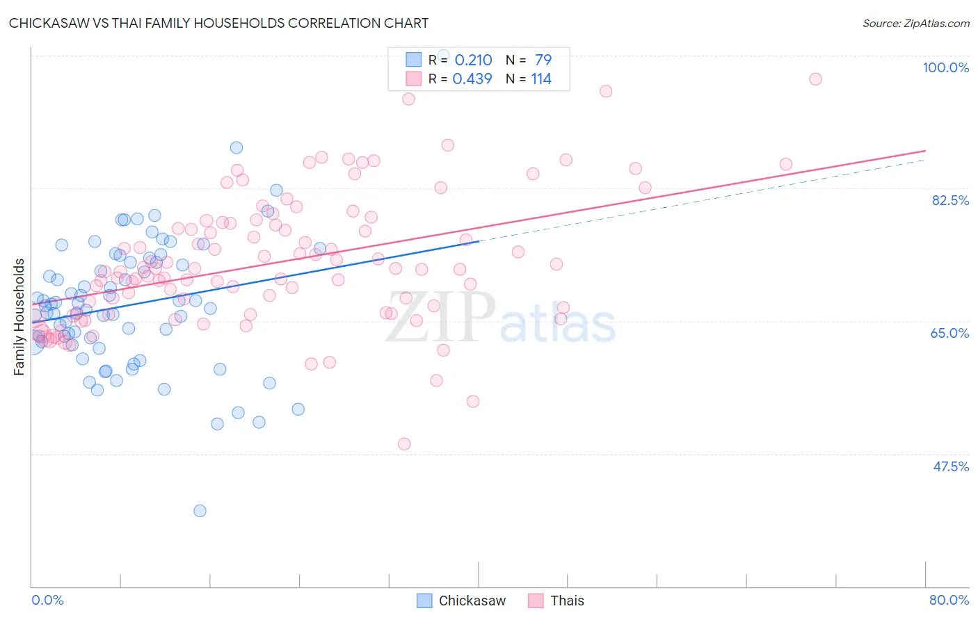 Chickasaw vs Thai Family Households