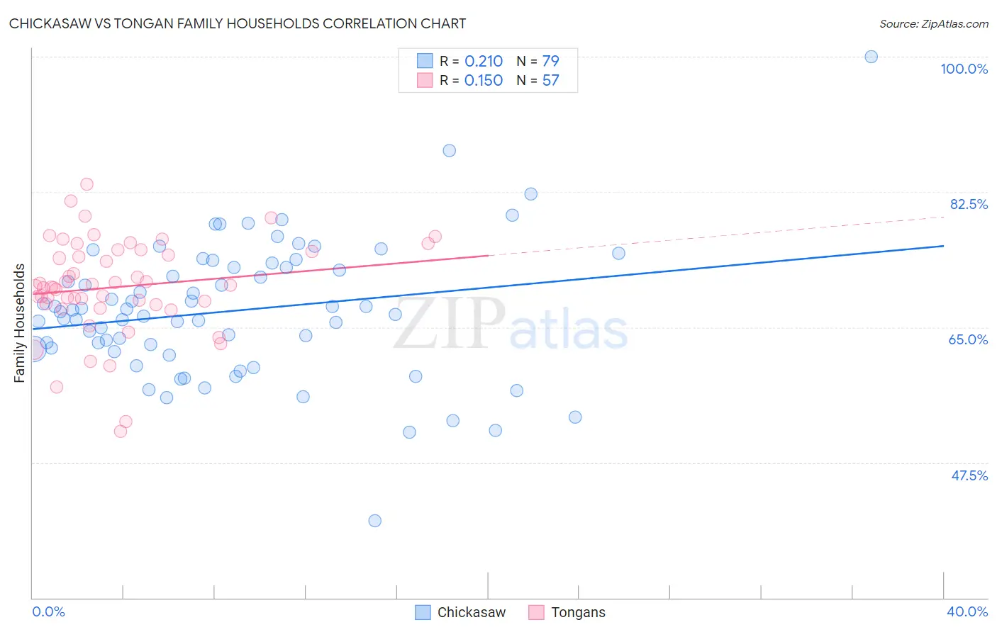 Chickasaw vs Tongan Family Households