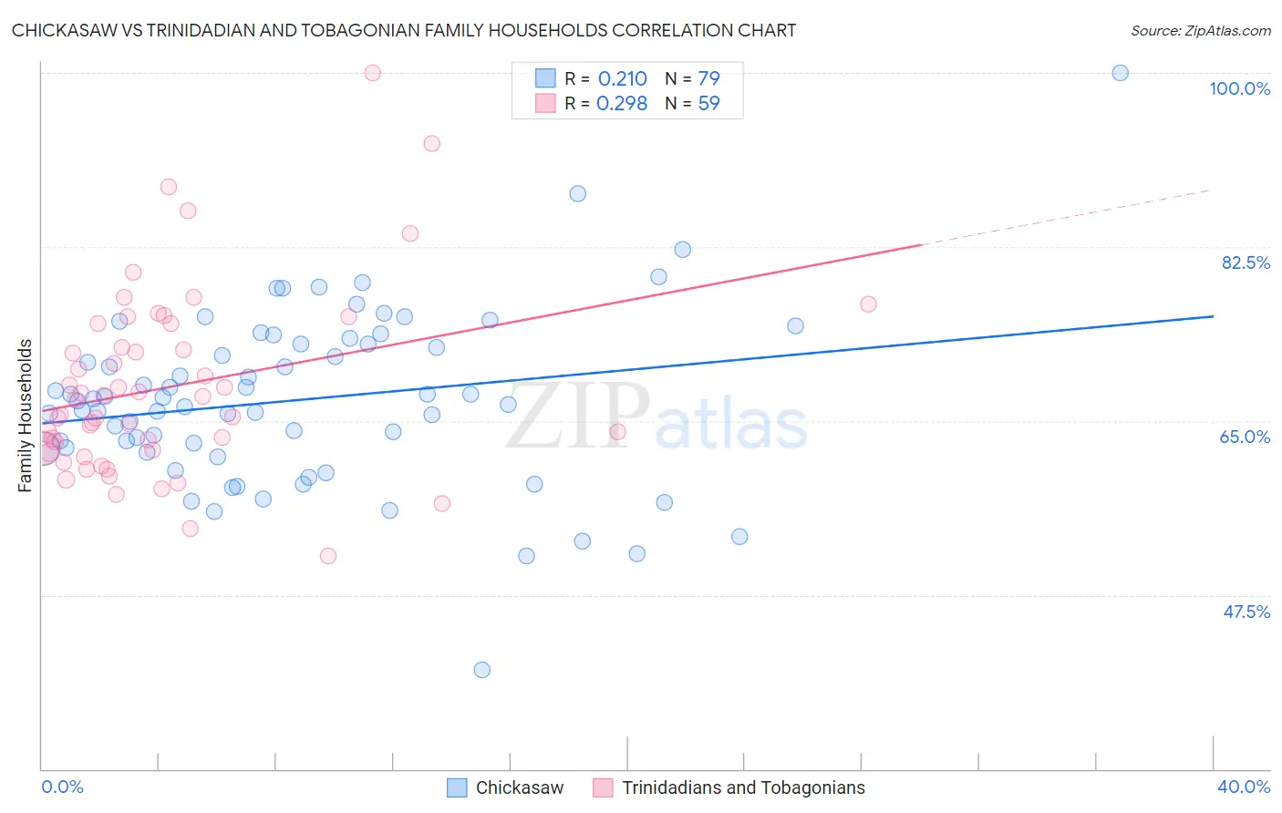 Chickasaw vs Trinidadian and Tobagonian Family Households