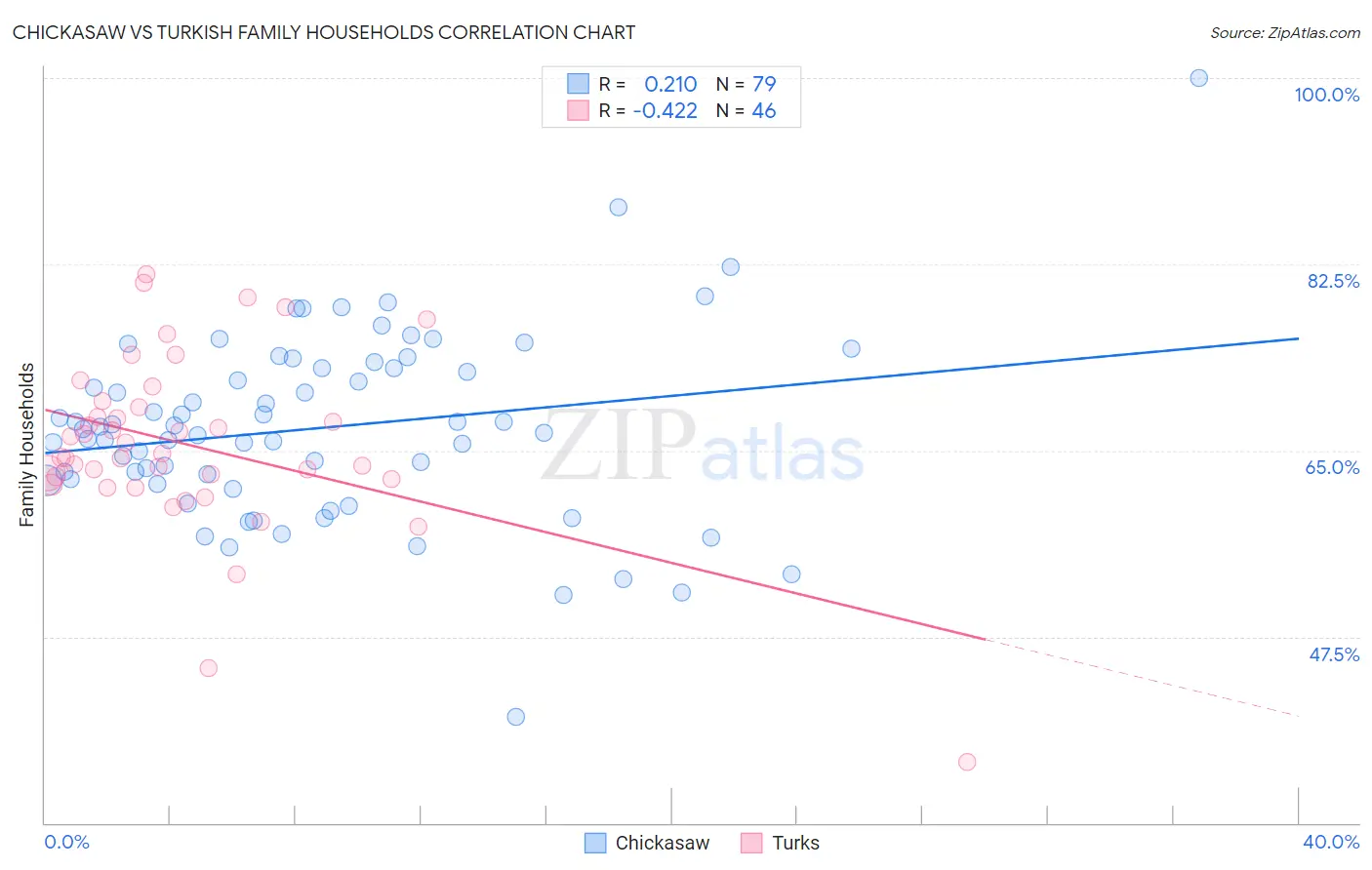 Chickasaw vs Turkish Family Households