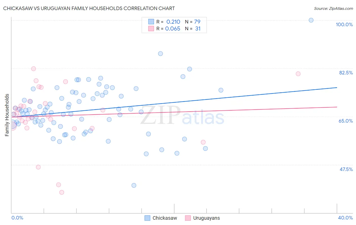 Chickasaw vs Uruguayan Family Households