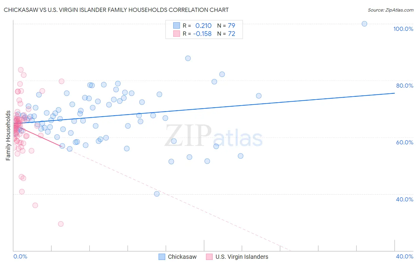 Chickasaw vs U.S. Virgin Islander Family Households