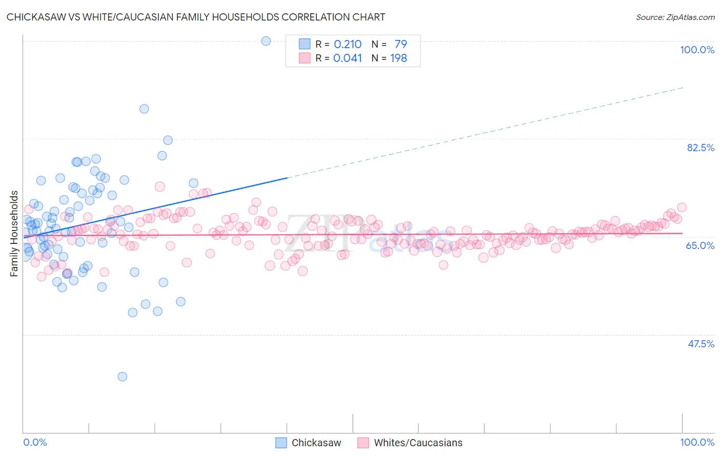 Chickasaw vs White/Caucasian Family Households