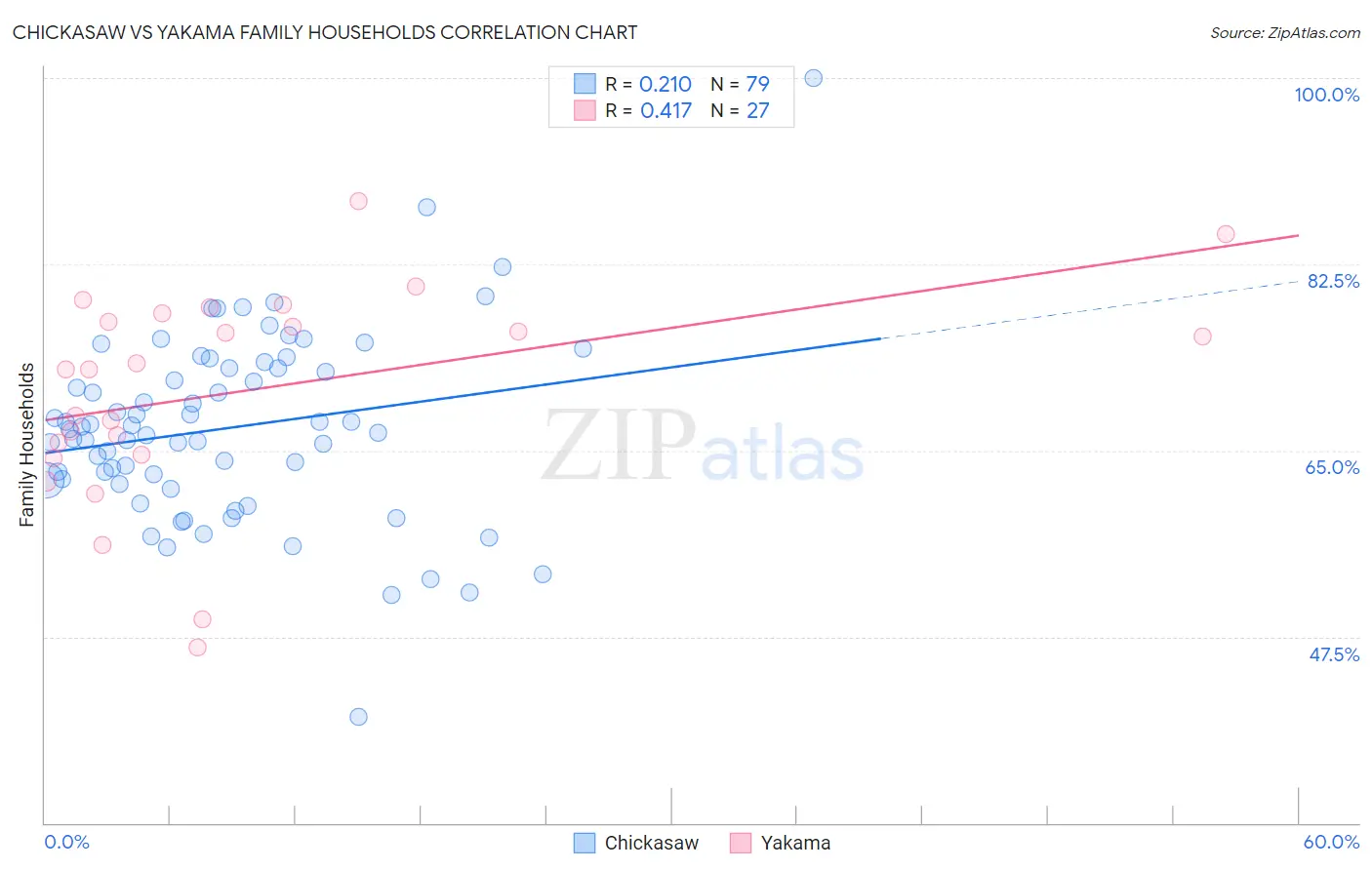 Chickasaw vs Yakama Family Households