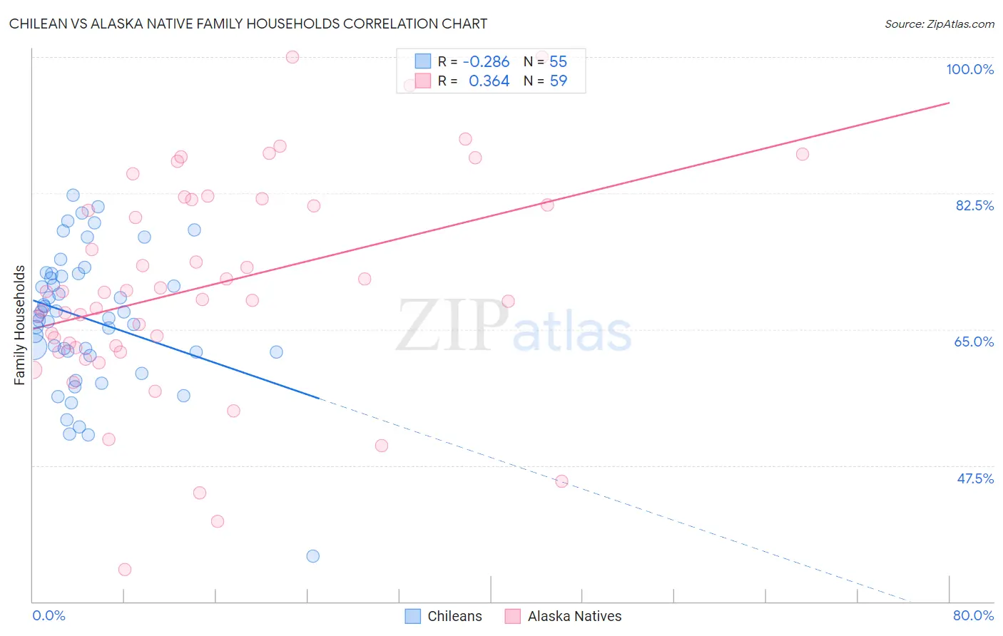 Chilean vs Alaska Native Family Households