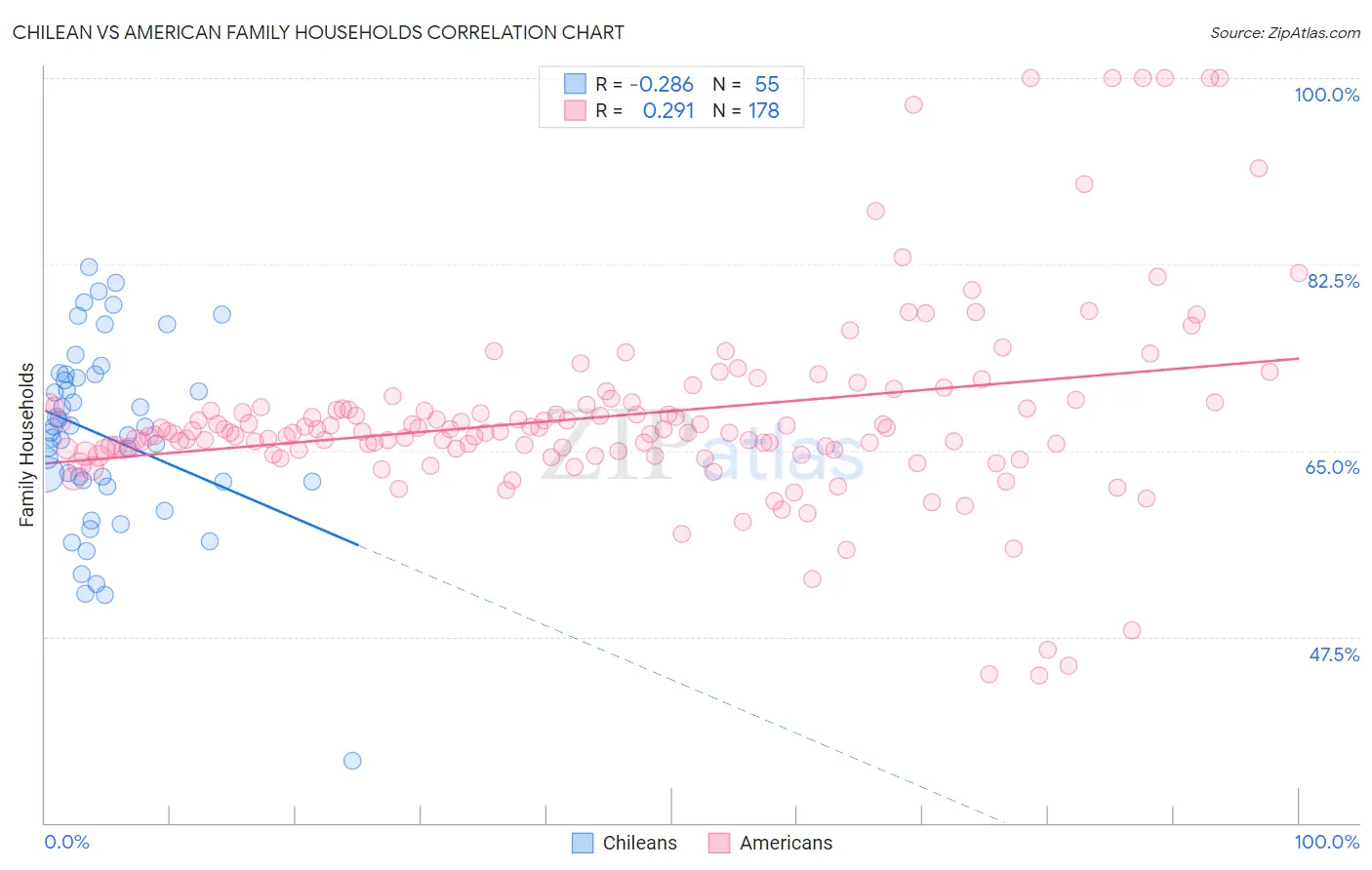 Chilean vs American Family Households