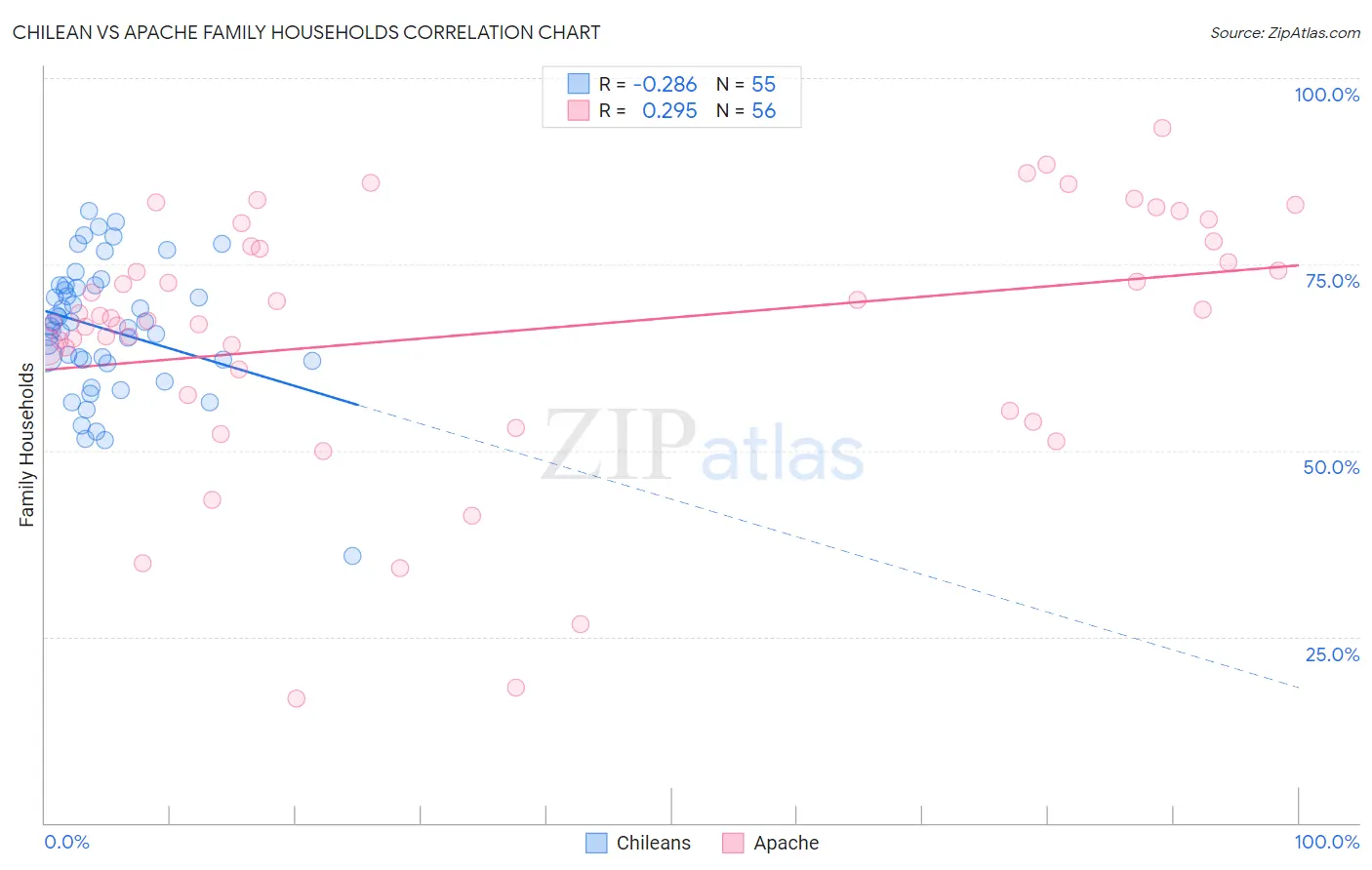 Chilean vs Apache Family Households