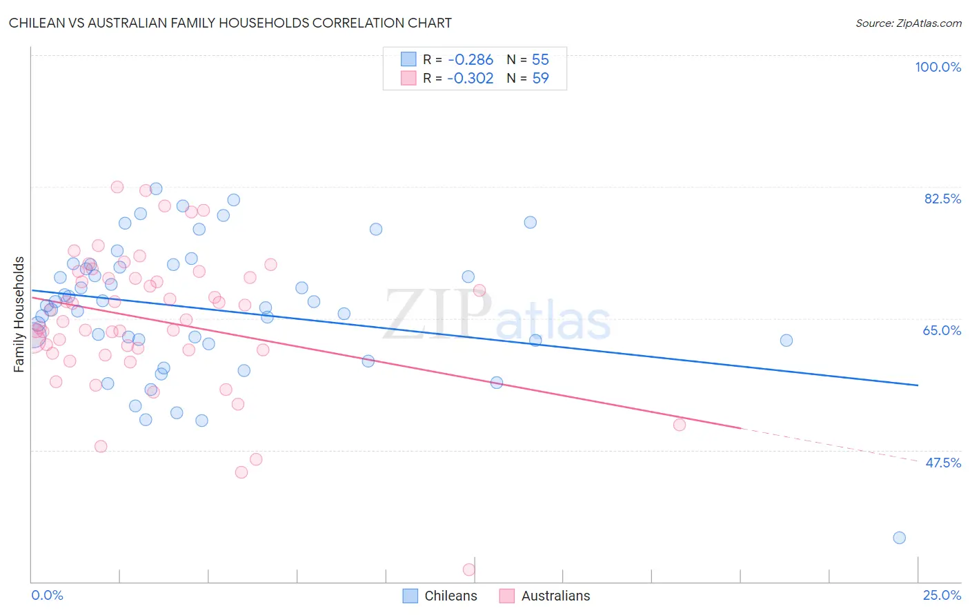 Chilean vs Australian Family Households