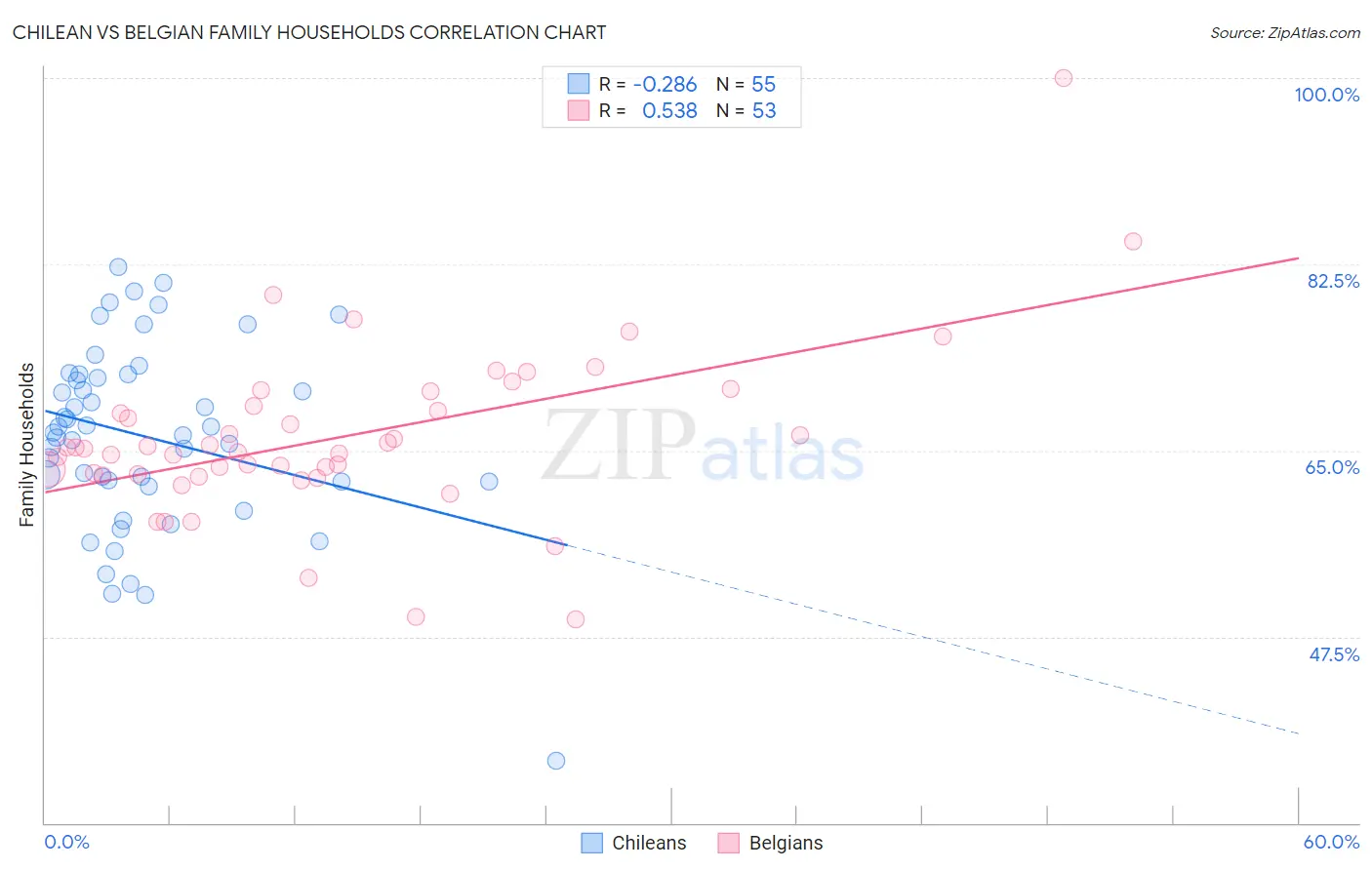 Chilean vs Belgian Family Households