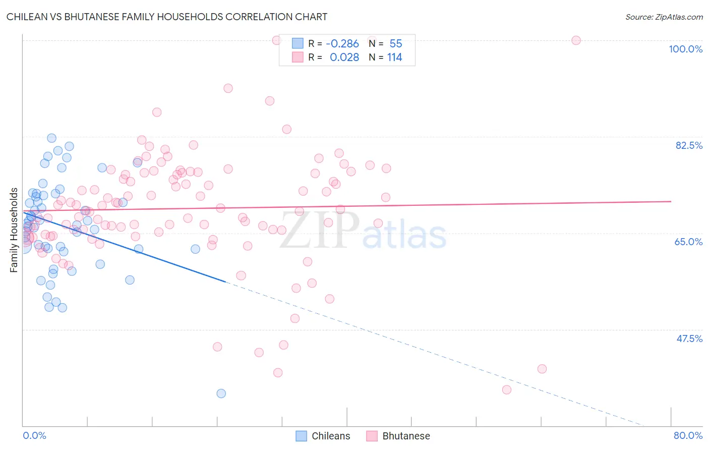 Chilean vs Bhutanese Family Households