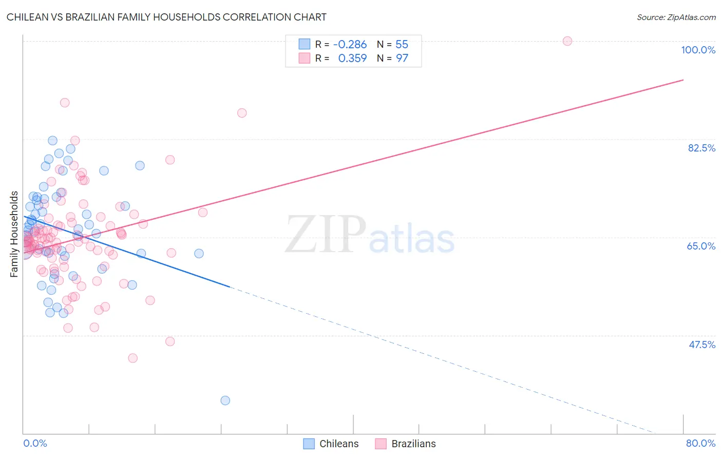 Chilean vs Brazilian Family Households