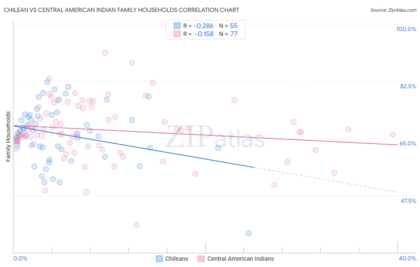 Chilean vs Central American Indian Family Households
