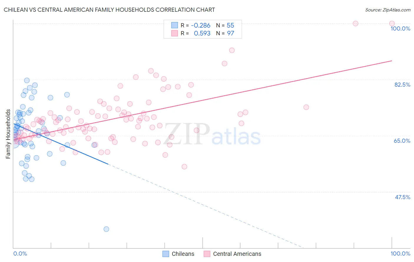 Chilean vs Central American Family Households