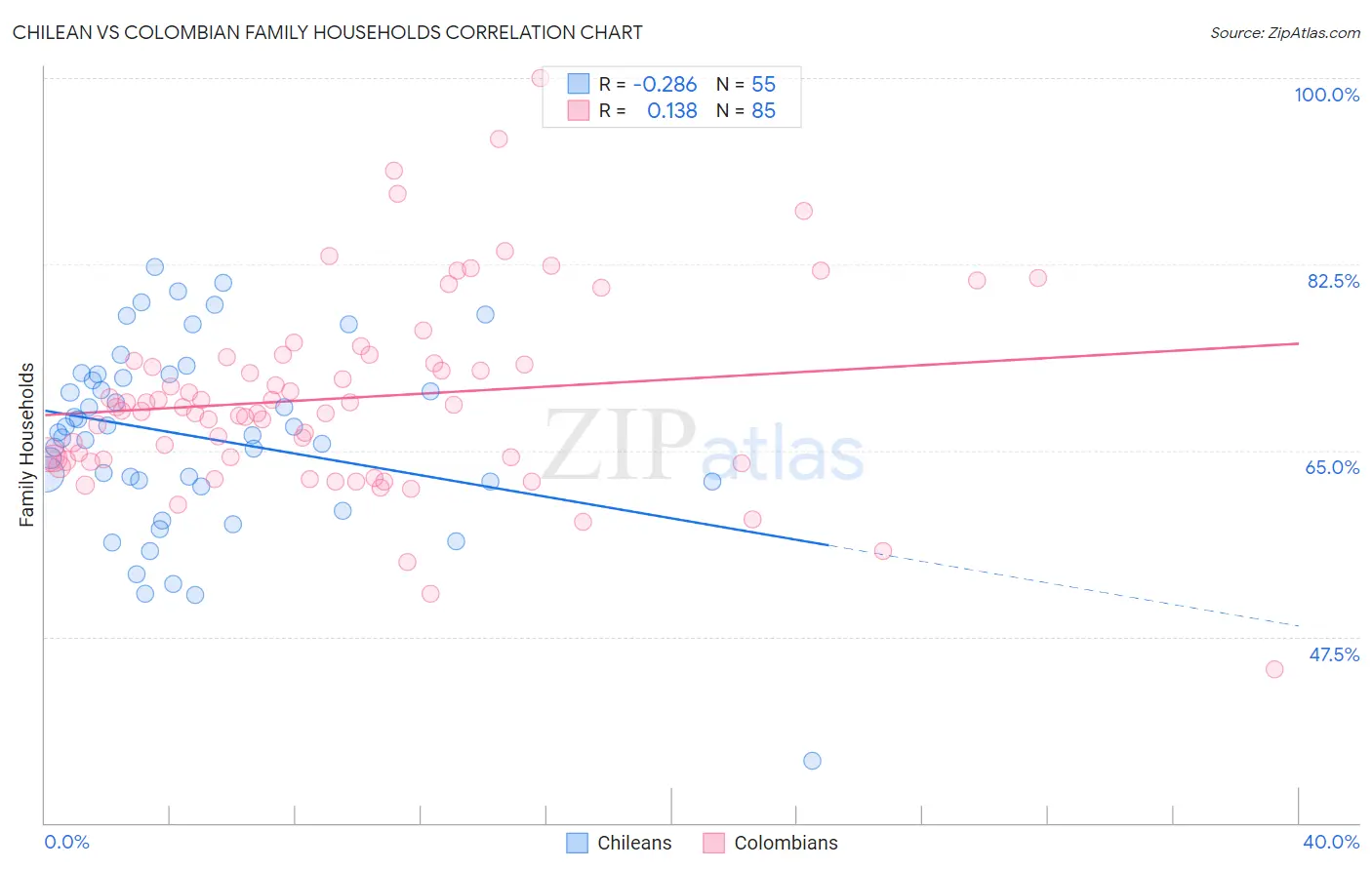 Chilean vs Colombian Family Households