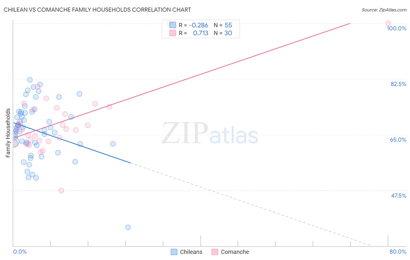 Chilean vs Comanche Family Households