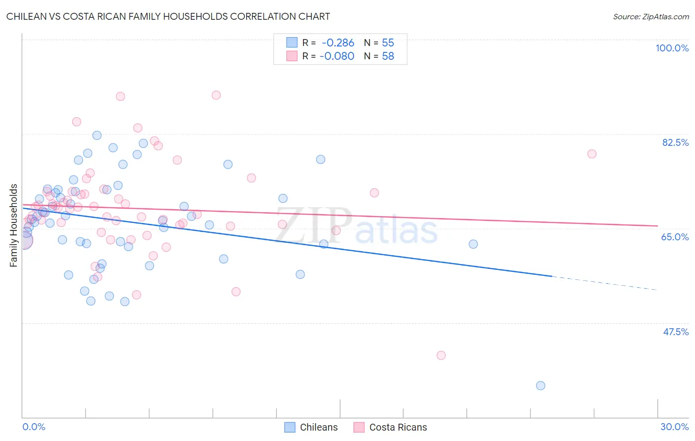Chilean vs Costa Rican Family Households