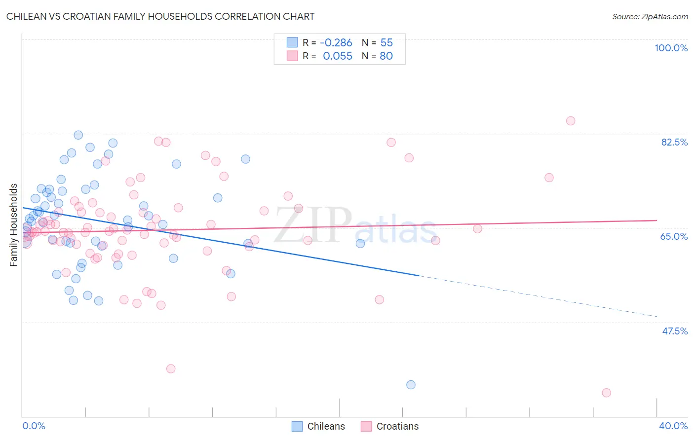Chilean vs Croatian Family Households