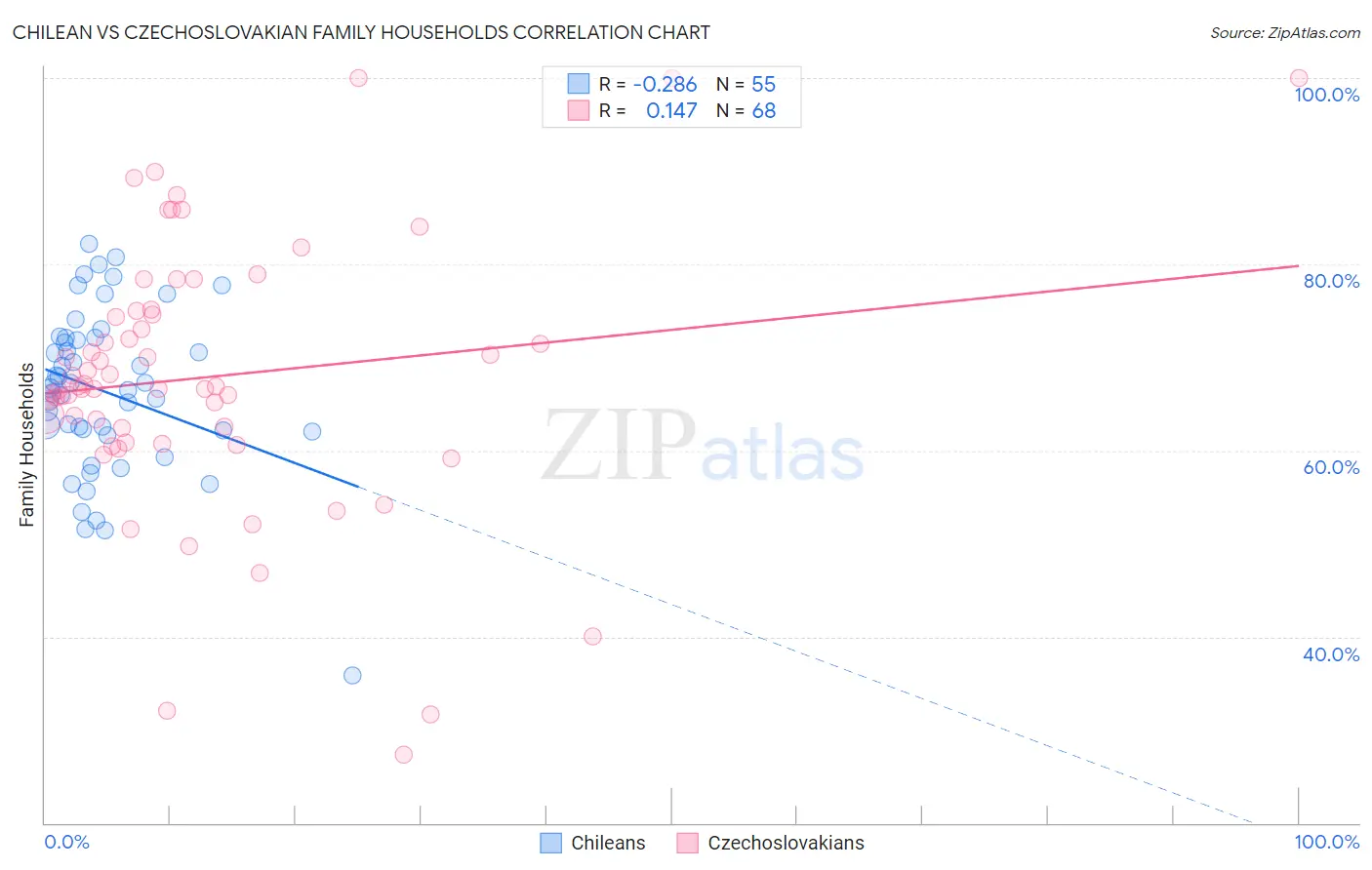 Chilean vs Czechoslovakian Family Households