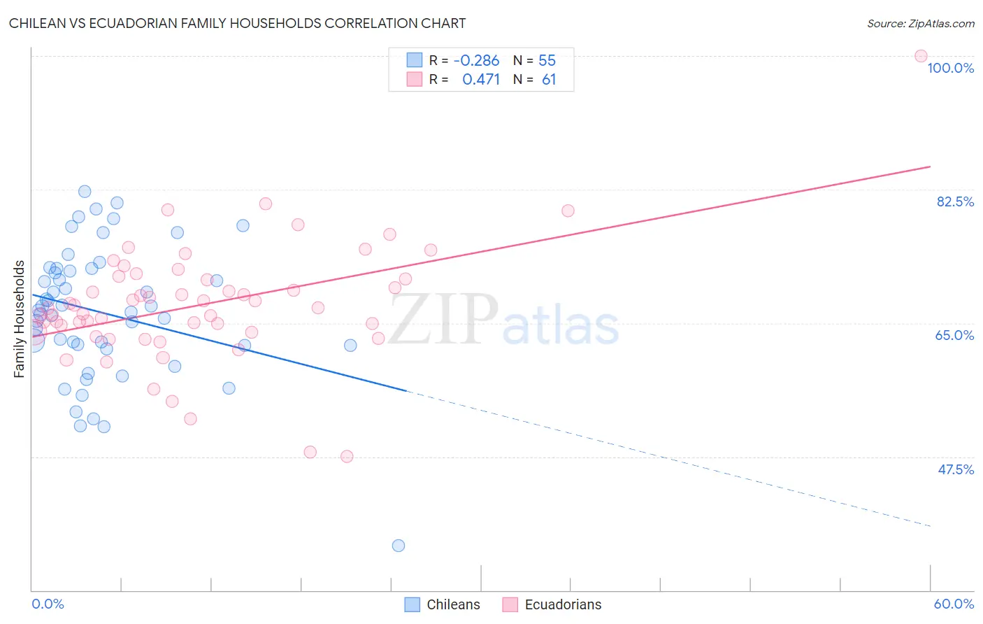 Chilean vs Ecuadorian Family Households