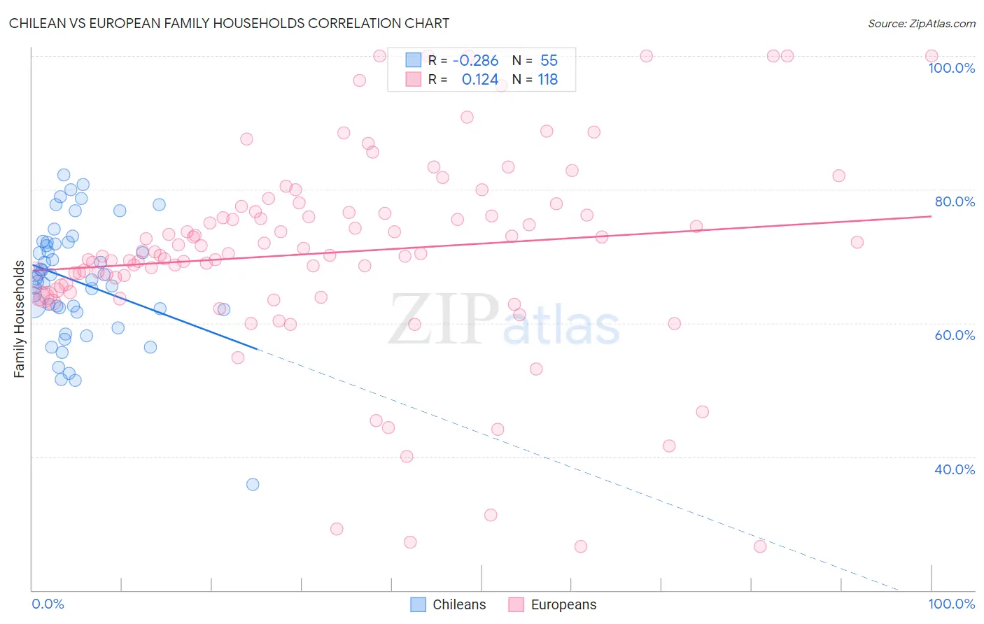 Chilean vs European Family Households