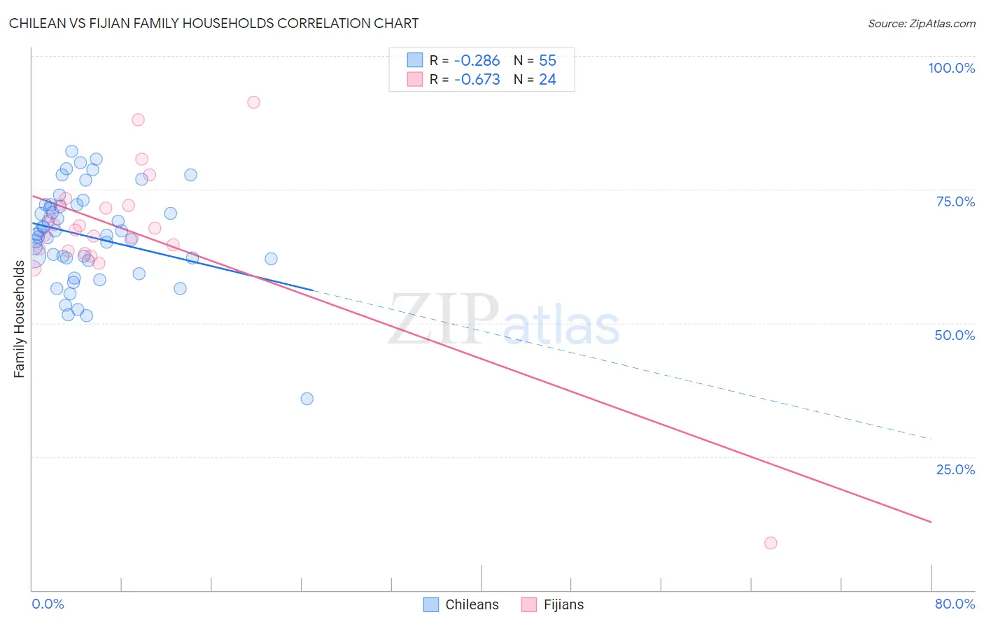 Chilean vs Fijian Family Households